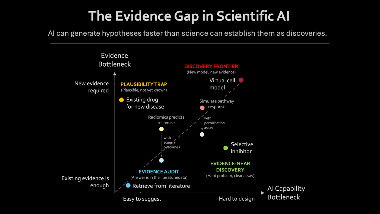 Chart titled The Evidence Gap in Scientific AI, plotting an evidence bottleneck against an AI capability bottleneck across four regions: evidence audit, plausibility trap, evidence-near discovery, and discovery frontier.